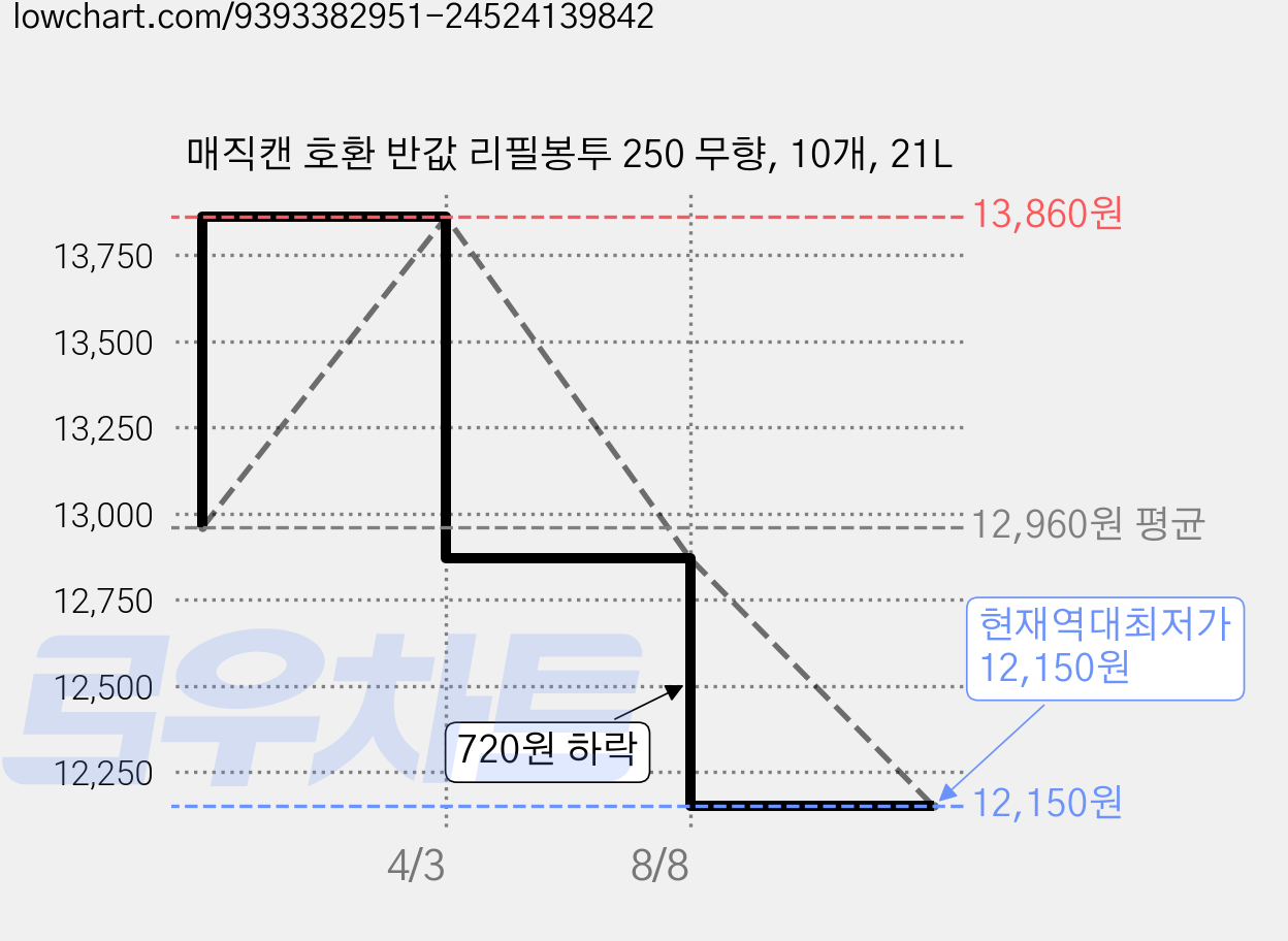 매직캔 호환 반값 리필봉투 250 무향, 10개, 21L 가격 변동 차트, 현재가 12,150원, 역대최저가
