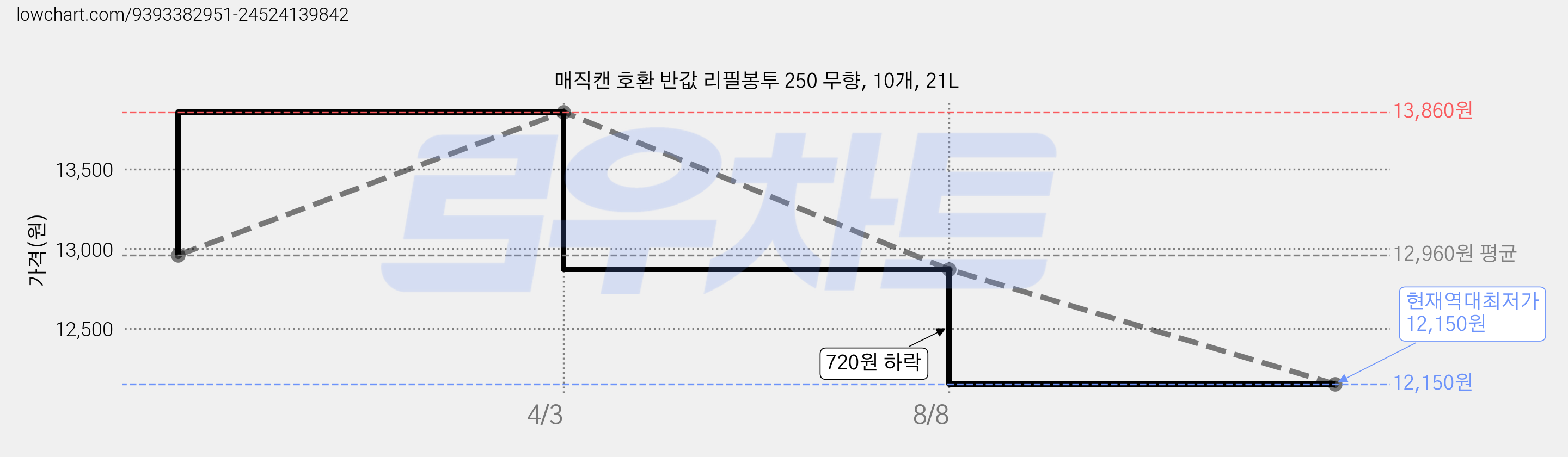 매직캔 호환 반값 리필봉투 250 무향, 10개, 21L 가격 변동 차트, 현재가 12,150원, 역대최저가
