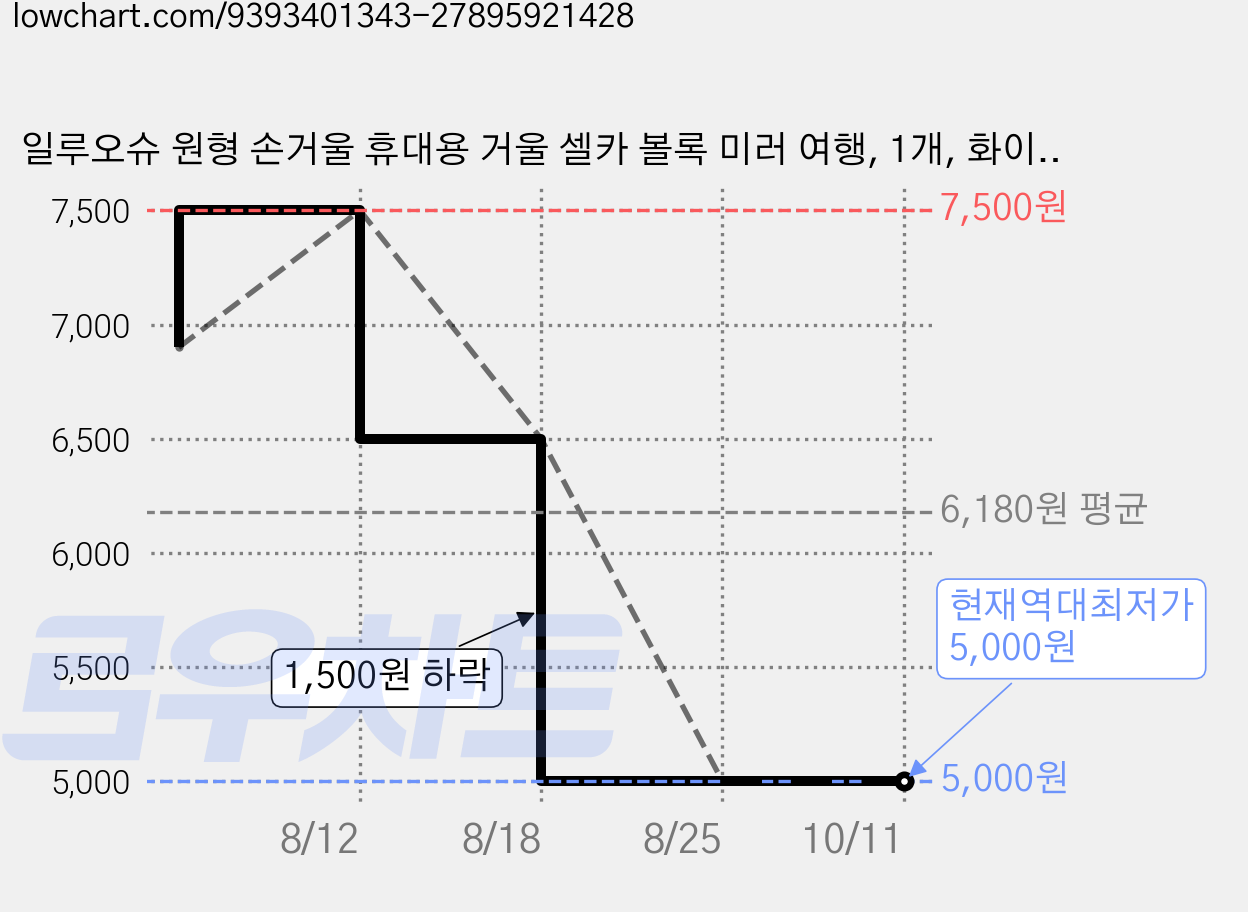 일루오슈 원형 손거울 휴대용 거울 셀카 볼록 미러 여행, 1개, 화이트 가격 변동 차트, 현재가 5,000원, 역대최저가