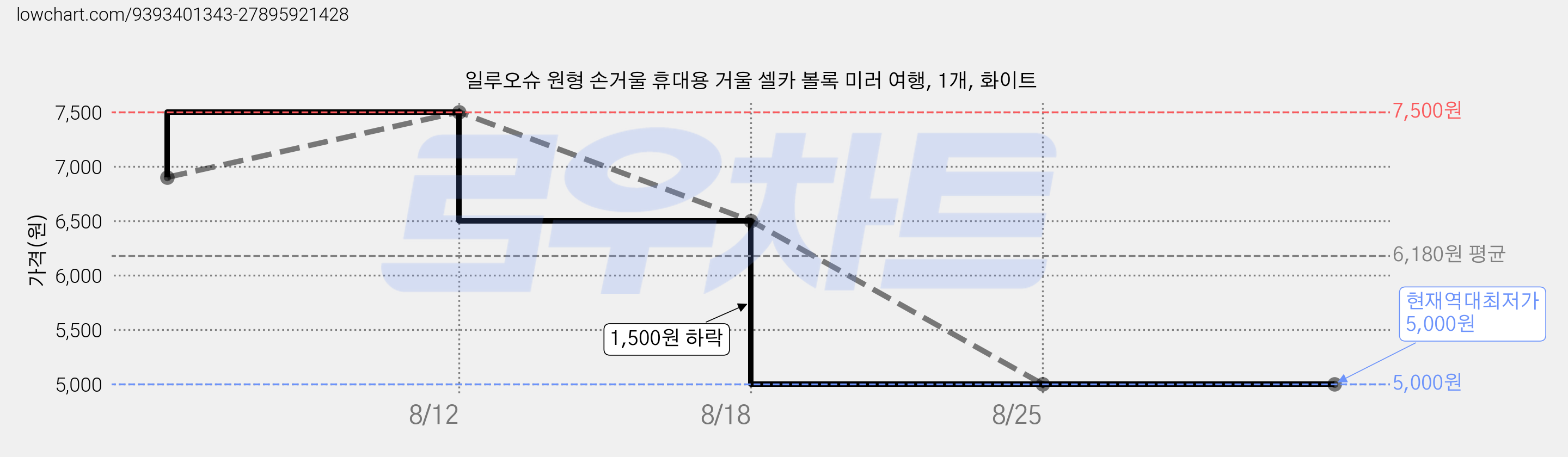일루오슈 원형 손거울 휴대용 거울 셀카 볼록 미러 여행, 1개, 화이트 가격 변동 차트, 현재가 5,000원, 역대최저가