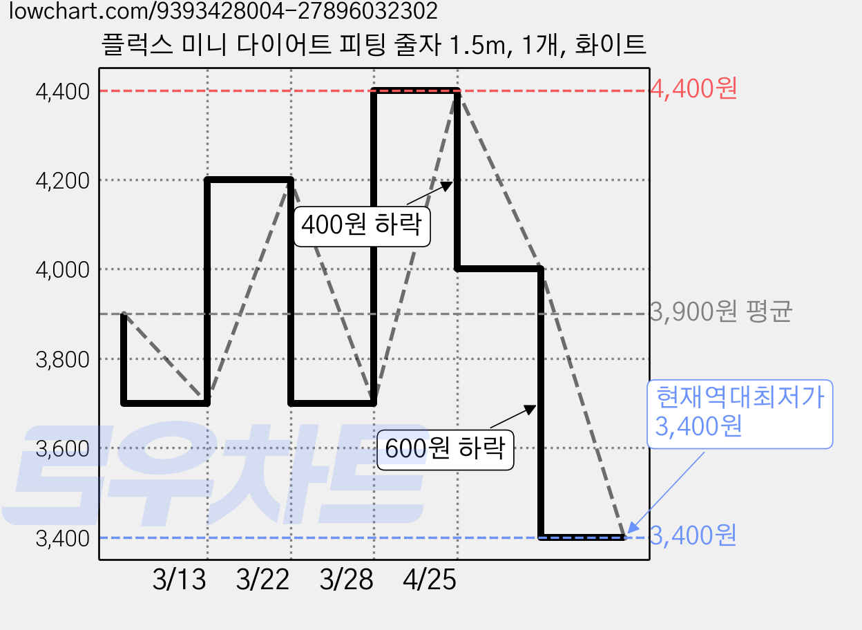 플럭스 미니 다이어트 피팅 줄자 1.5m, 1개, 화이트 가격 변동 차트, 현재가 3,400원, 역대최저가