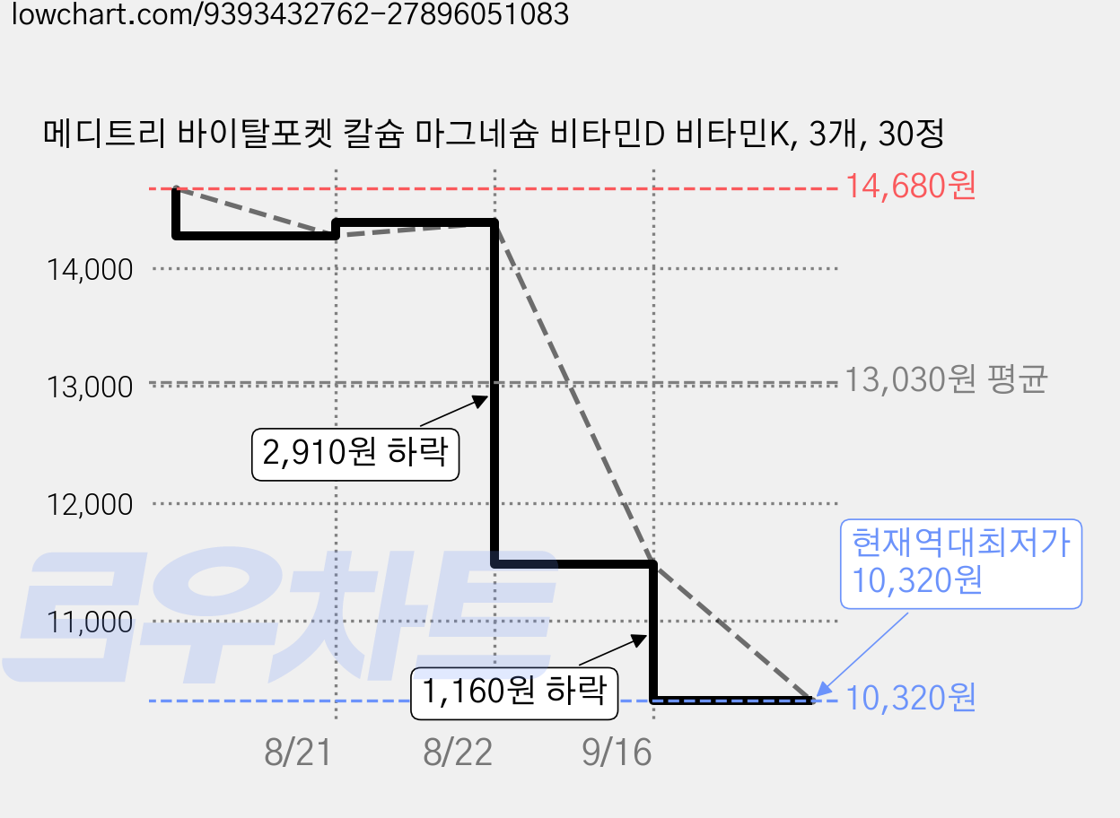 메디트리 바이탈포켓 칼슘 마그네슘 비타민D 비타민K, 3개, 30정 가격 변동 차트, 현재가 10,320원, 역대최저가