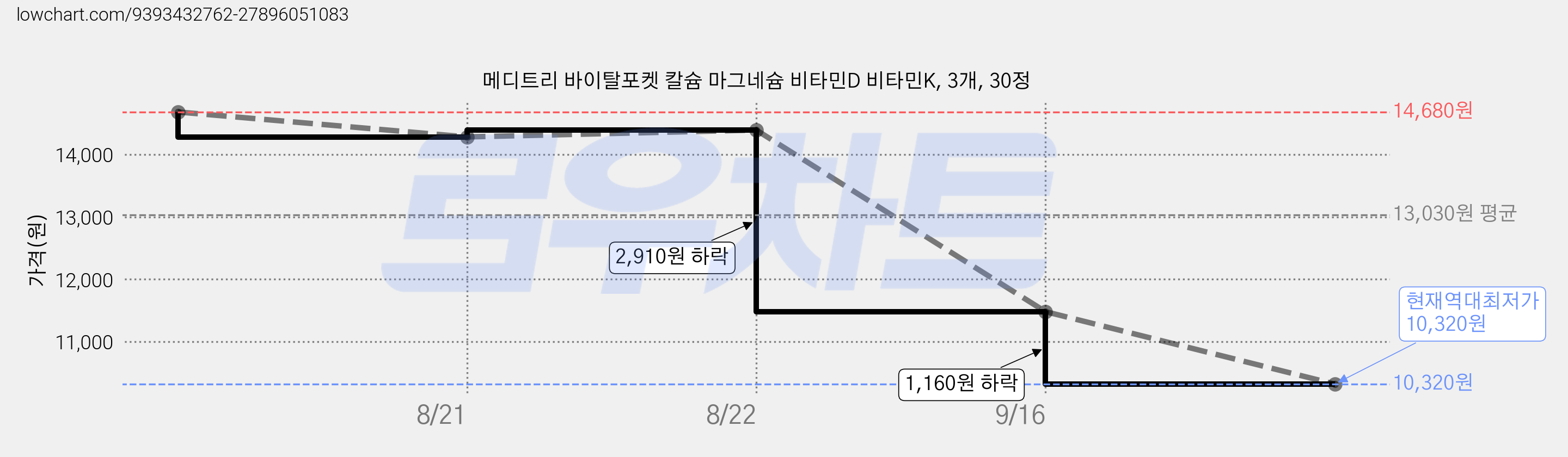 메디트리 바이탈포켓 칼슘 마그네슘 비타민D 비타민K, 3개, 30정 가격 변동 차트, 현재가 10,320원, 역대최저가