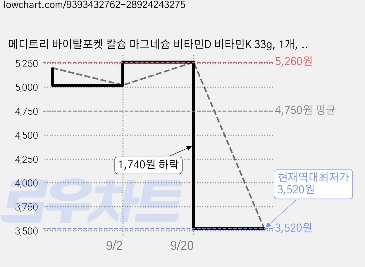 메디트리 바이탈포켓 칼슘 마그네슘 비타민D 비타민K 33g, 1개, 30정 가격 변동 차트, 현재가 3,520원, 역대최저가