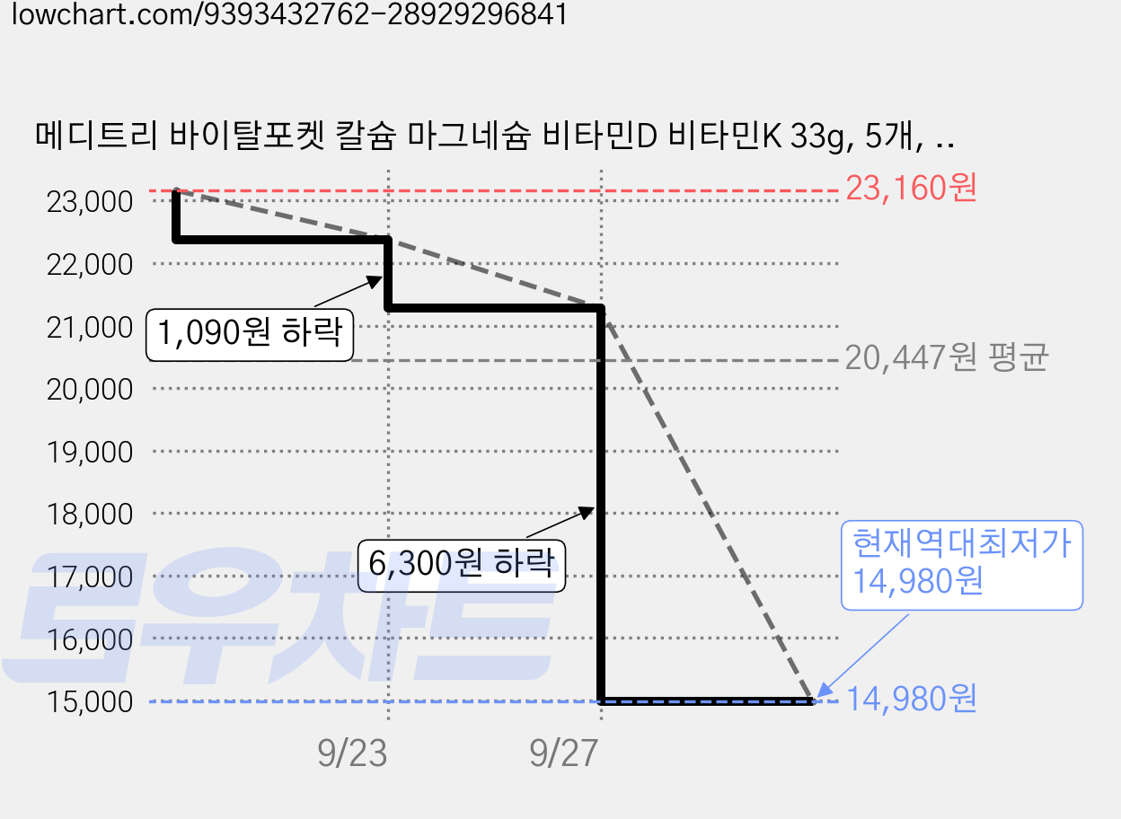메디트리 바이탈포켓 칼슘 마그네슘 비타민D 비타민K 33g, 5개, 30정 가격 변동 차트, 현재가 14,980원, 역대최저가