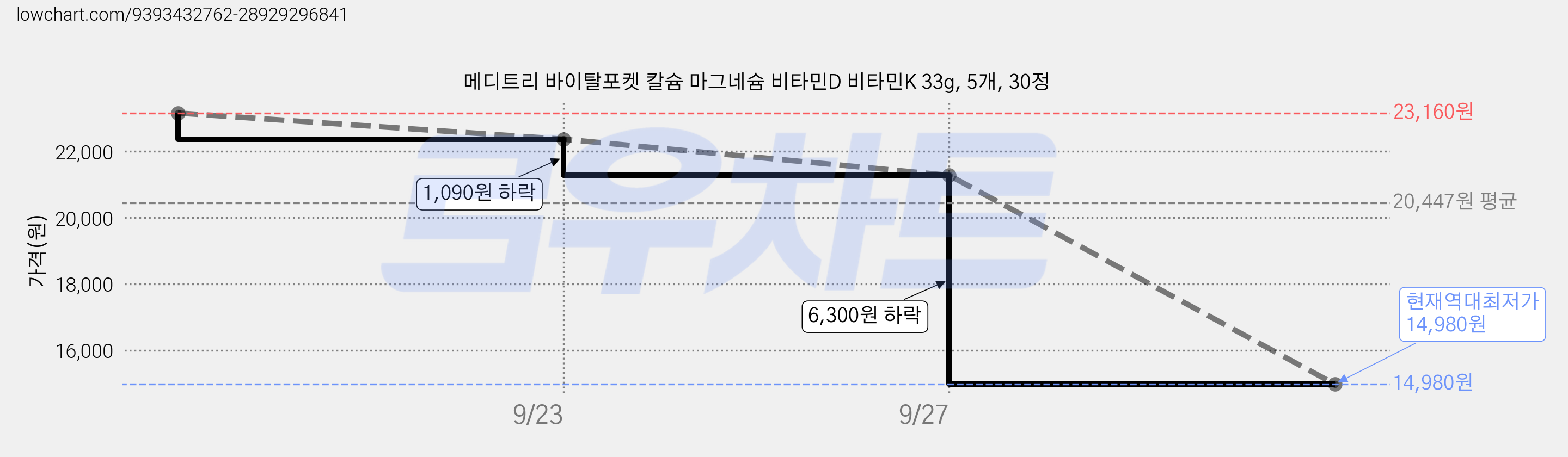 메디트리 바이탈포켓 칼슘 마그네슘 비타민D 비타민K 33g, 5개, 30정 가격 변동 차트, 현재가 14,980원, 역대최저가