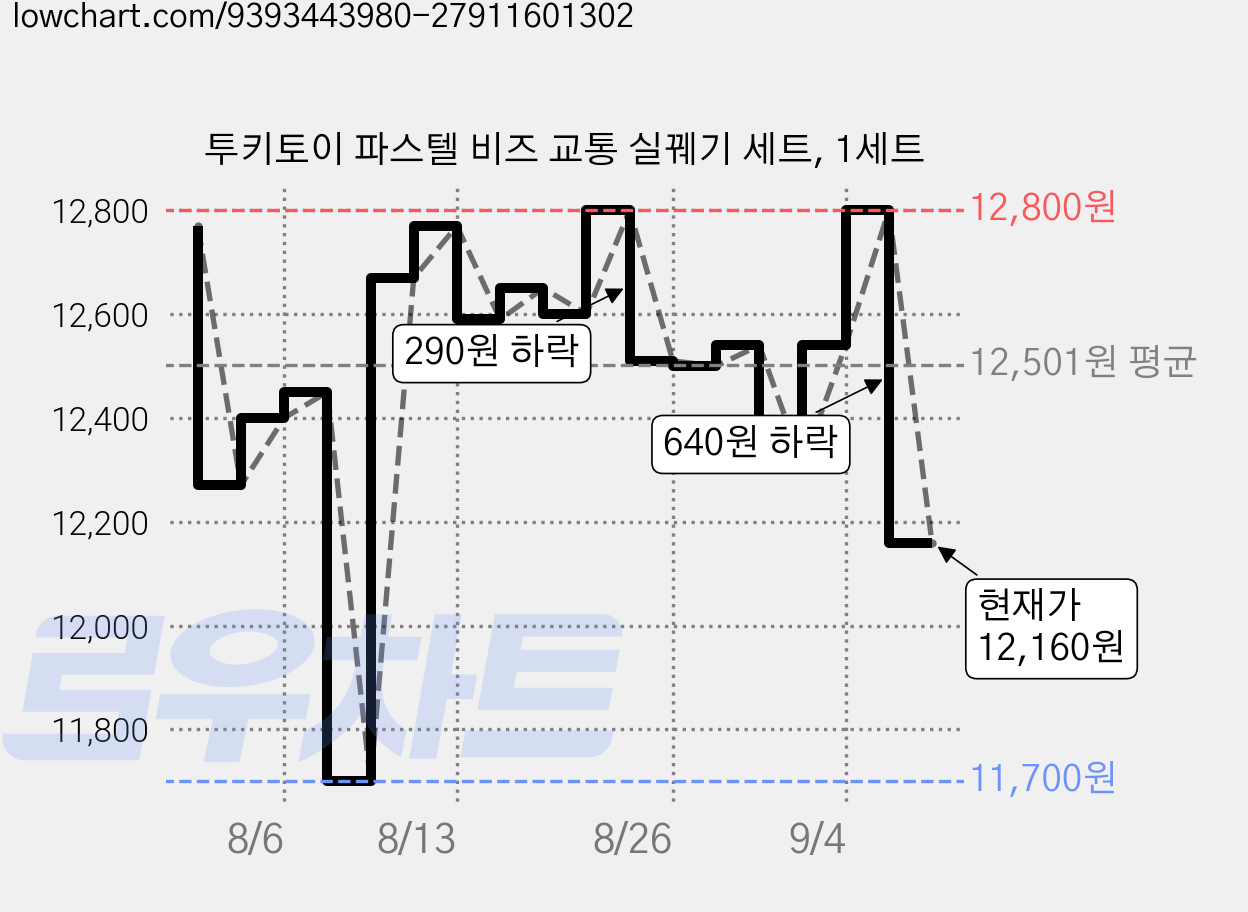 투키토이 파스텔 비즈 교통 실꿰기 세트, 1세트 가격 변동 차트, 현재가 12,160원, 관측 최저가 11,700원