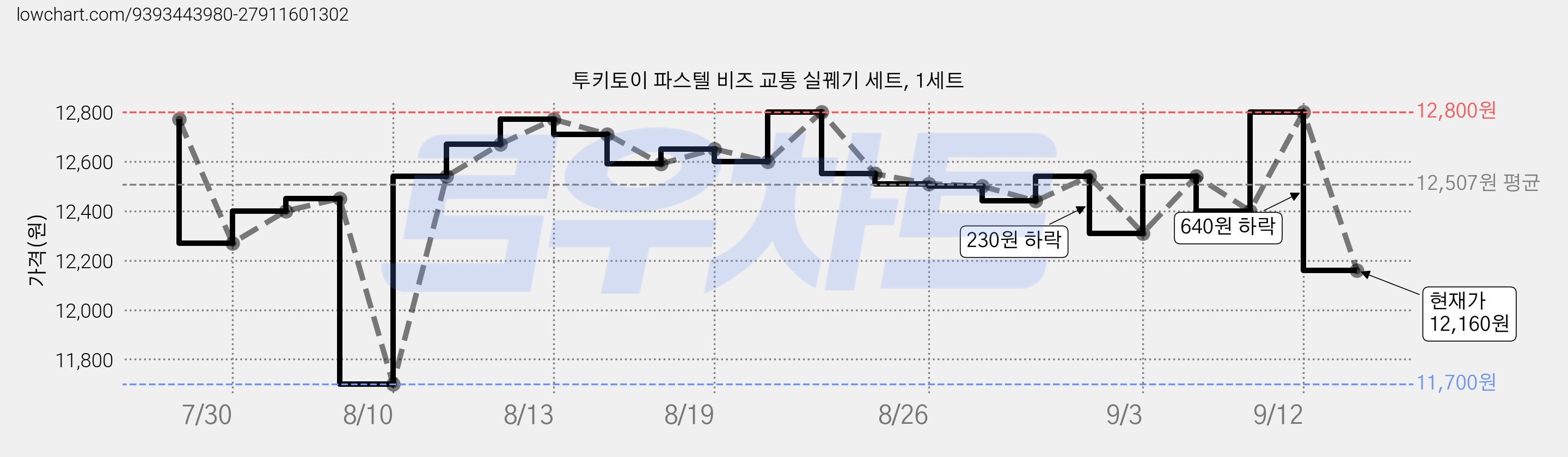 투키토이 파스텔 비즈 교통 실꿰기 세트, 1세트 가격 변동 차트, 현재가 12,160원, 관측 최저가 11,700원