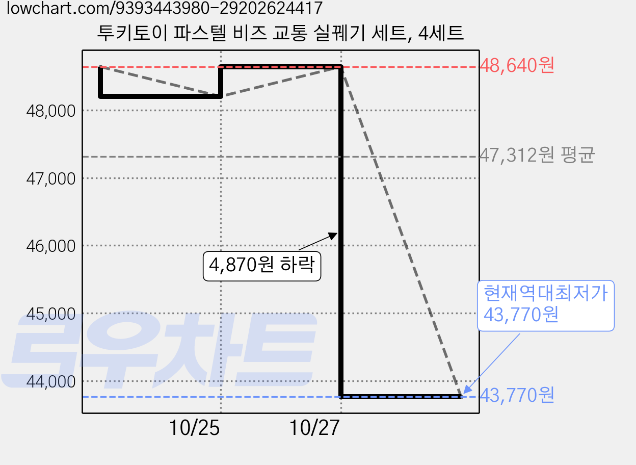투키토이 파스텔 비즈 교통 실꿰기 세트, 4세트 가격 변동 차트, 현재가 43,770원, 역대최저가
