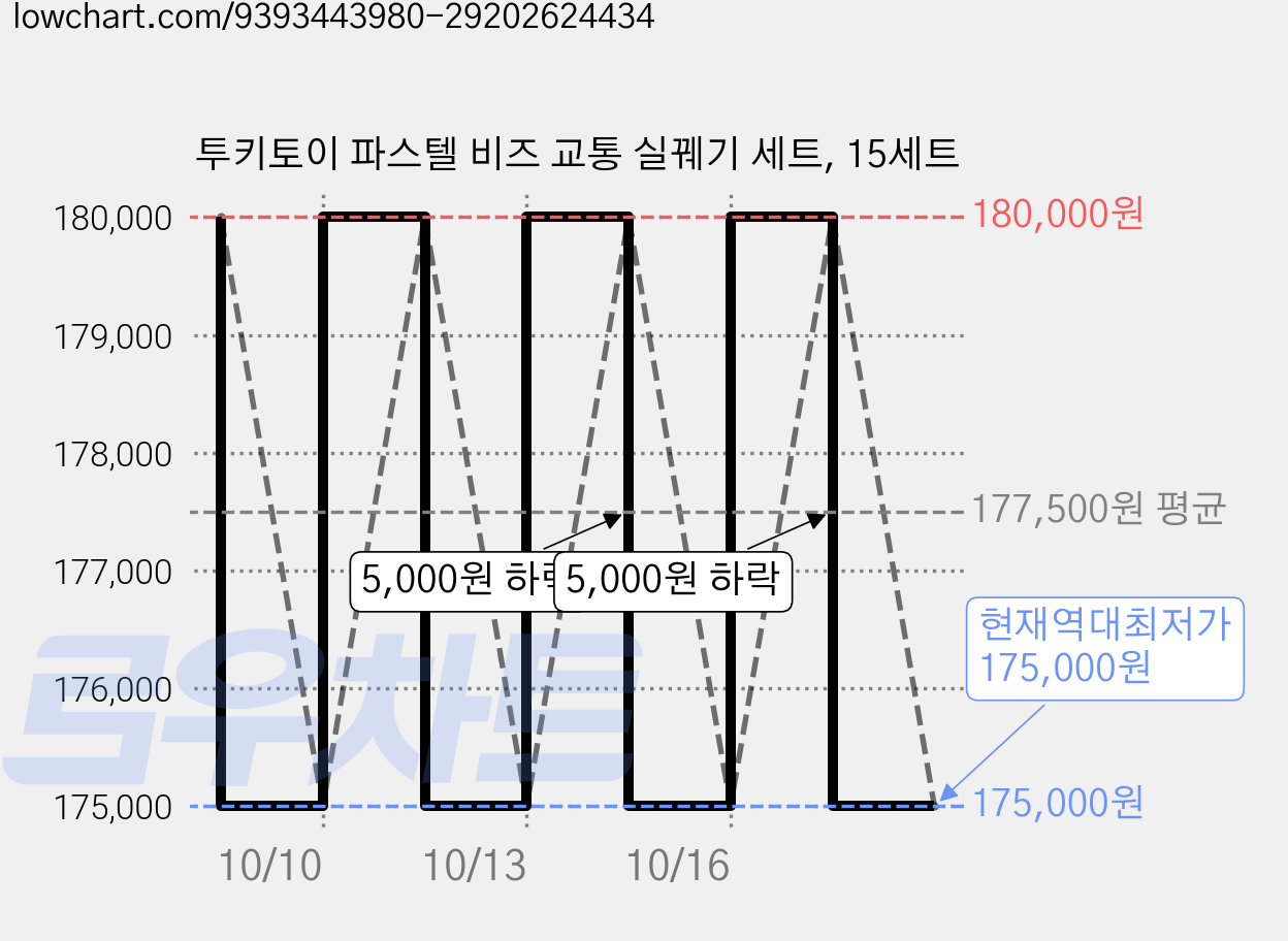 투키토이 파스텔 비즈 교통 실꿰기 세트, 15세트 가격 변동 차트, 현재가 175,000원, 역대최저가