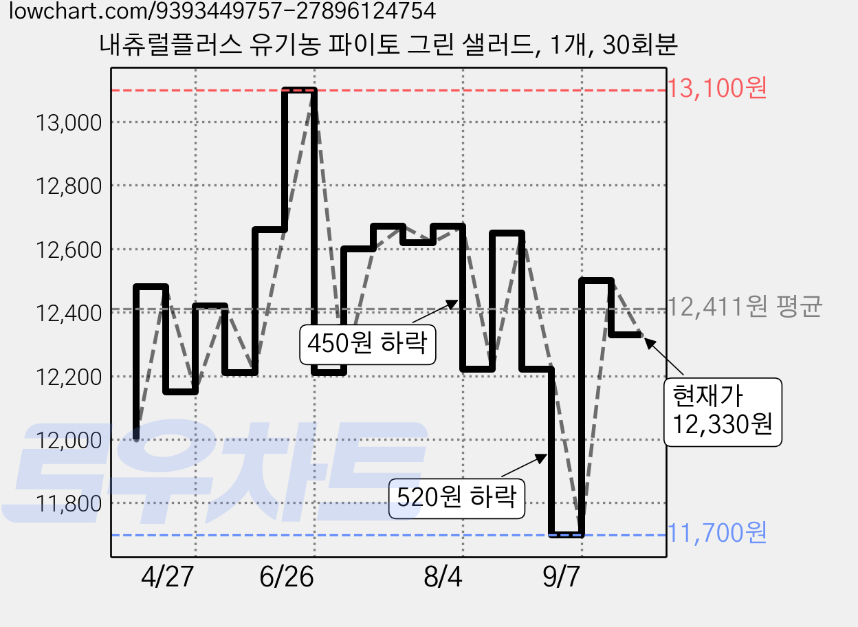 내츄럴플러스 유기농 파이토 그린 샐러드, 1개, 30회분 가격 변동 차트, 현재가 12,330원, 관측 최저가 11,700원