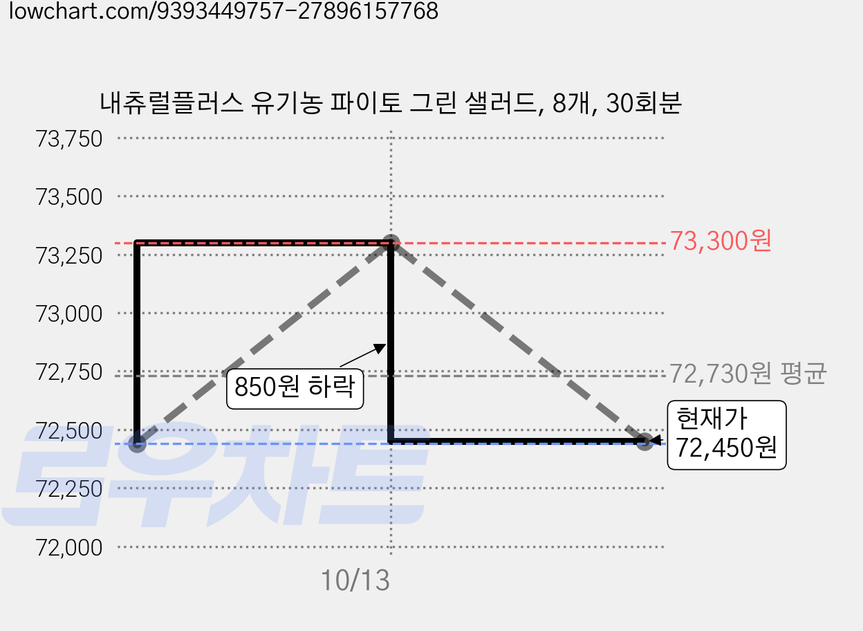 내츄럴플러스 유기농 파이토 그린 샐러드, 8개, 30회분 가격 변동 차트, 현재가 72,450원, 관측 최저가 72,440원