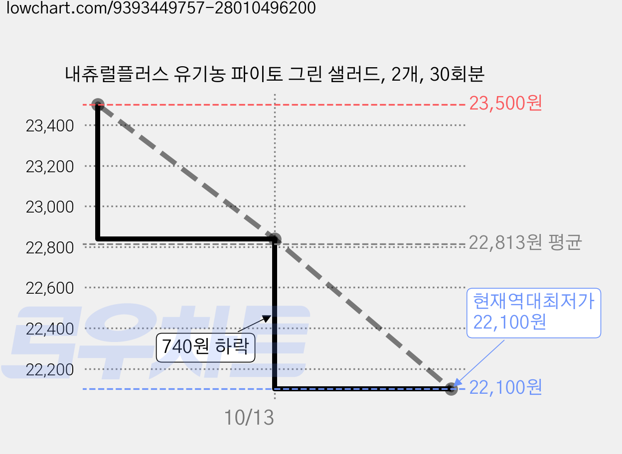 내츄럴플러스 유기농 파이토 그린 샐러드, 2개, 30회분 가격 변동 차트, 현재가 22,100원, 역대최저가