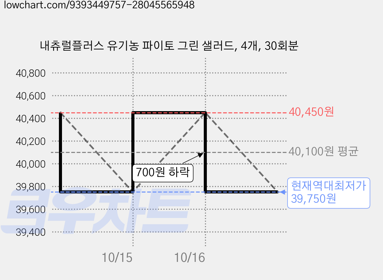내츄럴플러스 유기농 파이토 그린 샐러드, 4개, 30회분 가격 변동 차트, 현재가 39,750원, 역대최저가
