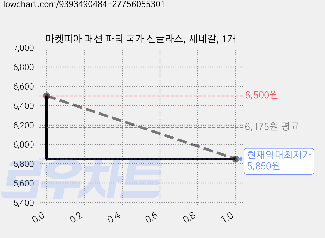 마켓피아 패션 파티 국가 선글라스, 세네갈, 1개 가격 변동 차트, 현재가 5,850원, 역대최저가