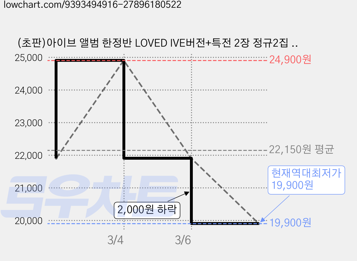 (초판)아이브 앨범 한정반 LOVED IVE버전+특전 2장 정규2집 IVE REVIVE+ 리바이브 특전포카 러브드 아이브 뱅뱅 블랙홀, 1CD 가격 변동 차트, 현재가 19,900원, 역대최저가