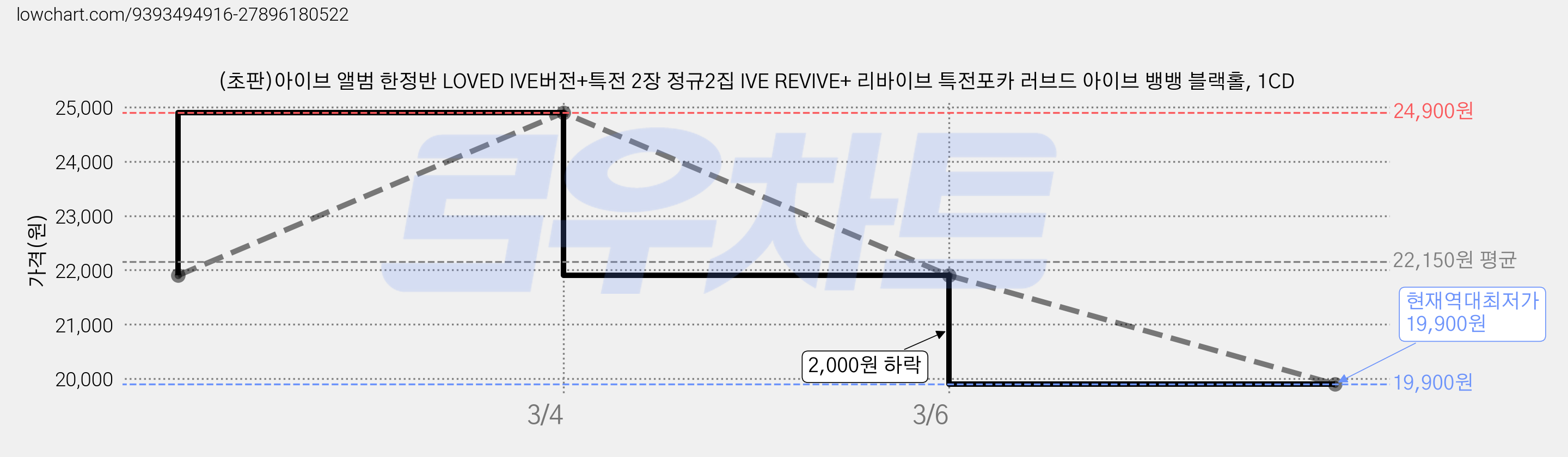 (초판)아이브 앨범 한정반 LOVED IVE버전+특전 2장 정규2집 IVE REVIVE+ 리바이브 특전포카 러브드 아이브 뱅뱅 블랙홀, 1CD 가격 변동 차트, 현재가 19,900원, 역대최저가