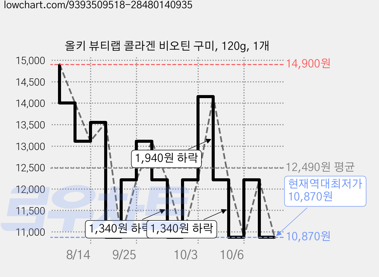 올키 뷰티랩 콜라겐 비오틴 구미, 120g, 1개 가격 변동 차트, 현재가 10,870원, 역대최저가
