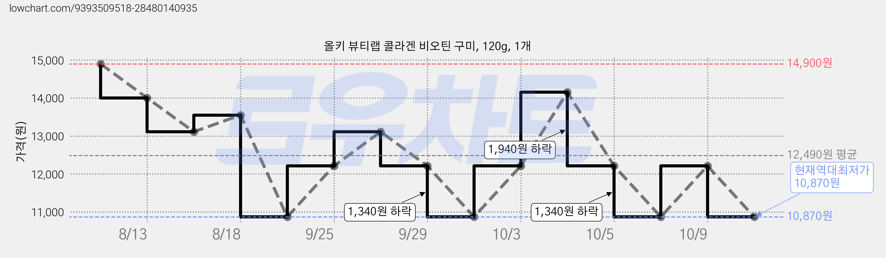 올키 뷰티랩 콜라겐 비오틴 구미, 120g, 1개 가격 변동 차트, 현재가 10,870원, 역대최저가