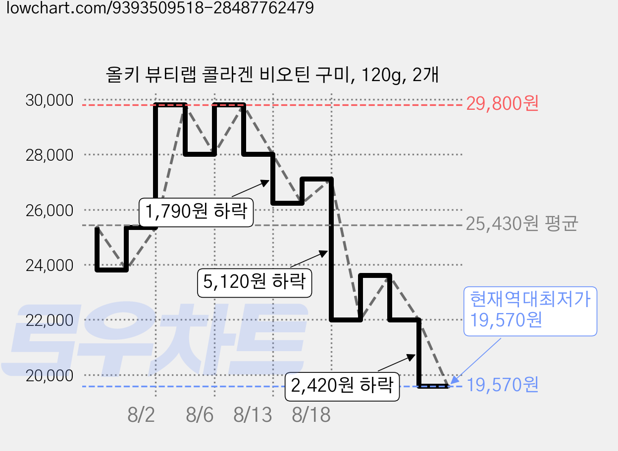 올키 뷰티랩 콜라겐 비오틴 구미, 120g, 2개 가격 변동 차트, 현재가 19,570원, 역대최저가