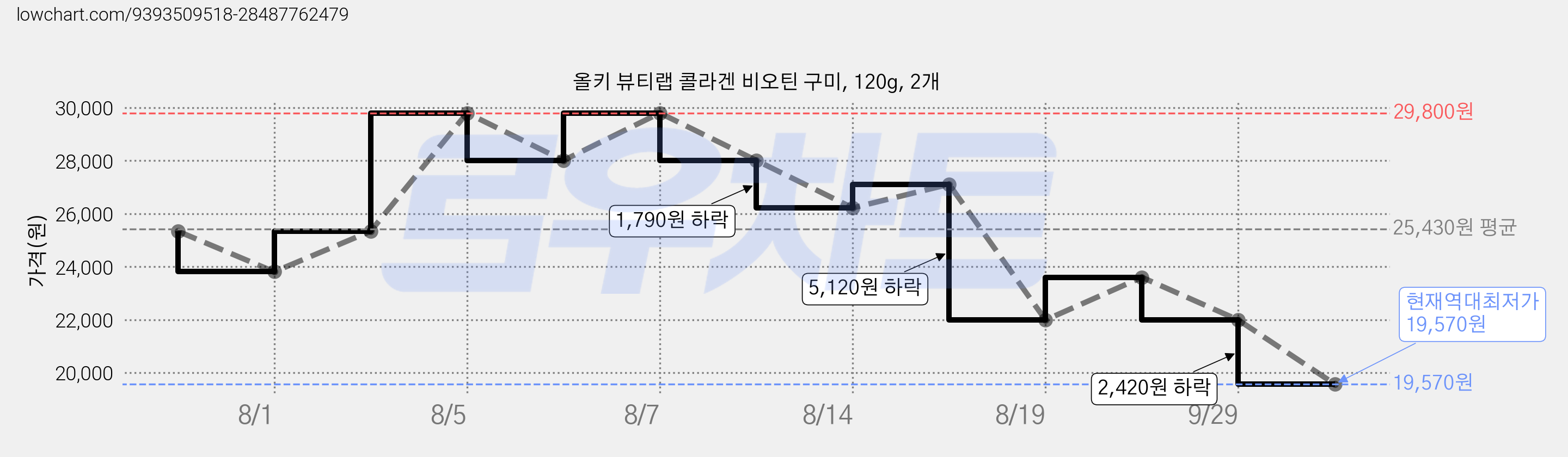 올키 뷰티랩 콜라겐 비오틴 구미, 120g, 2개 가격 변동 차트, 현재가 19,570원, 역대최저가