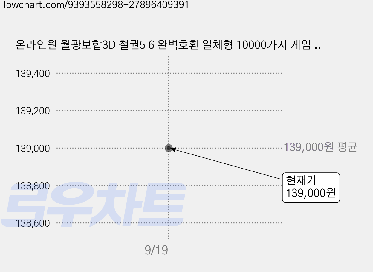 온라인원 월광보합3D 철권5 6 완벽호환 일체형 10000가지 게임 2026 최신형 판도라 추억 게임기, 3D 분리형 무선 가격 변동 차트, 현재가 139,000원