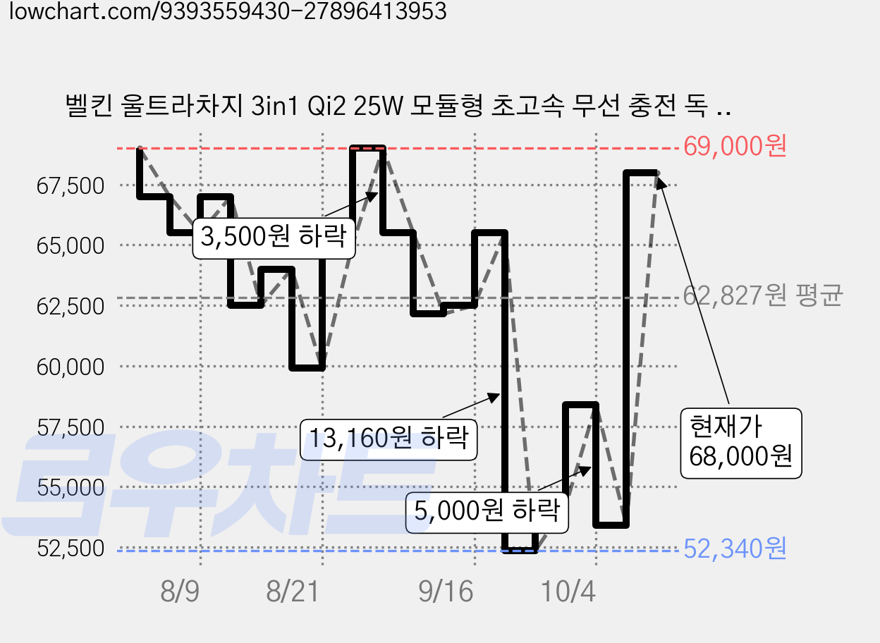 벨킨 울트라차지 3in1 Qi2 25W 모듈형 초고속 무선 충전 독 WIZ052krWH, 화이트, 1개 가격 변동 차트, 현재가 68,000원, 관측 최저가 52,340원