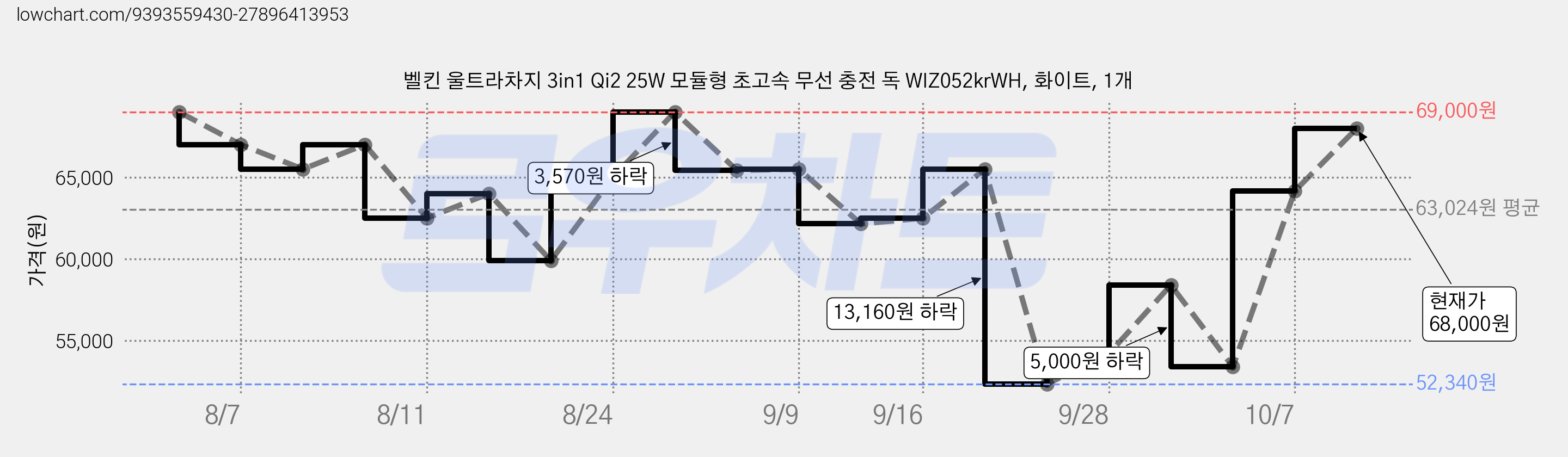 벨킨 울트라차지 3in1 Qi2 25W 모듈형 초고속 무선 충전 독 WIZ052krWH, 화이트, 1개 가격 변동 차트, 현재가 68,000원, 관측 최저가 52,340원