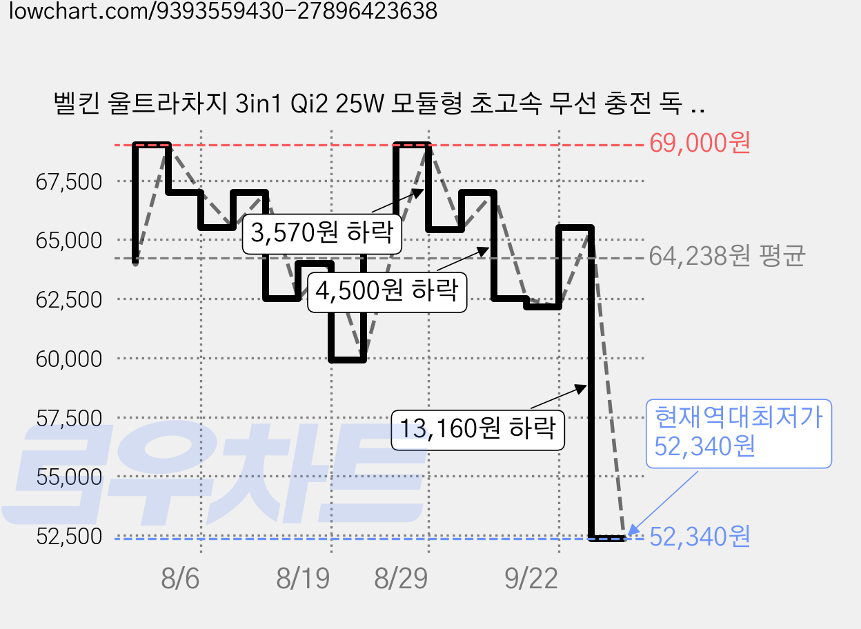 벨킨 울트라차지 3in1 Qi2 25W 모듈형 초고속 무선 충전 독 WIZ052krSA, 샌드, 1개 가격 변동 차트, 현재가 52,340원, 역대최저가
