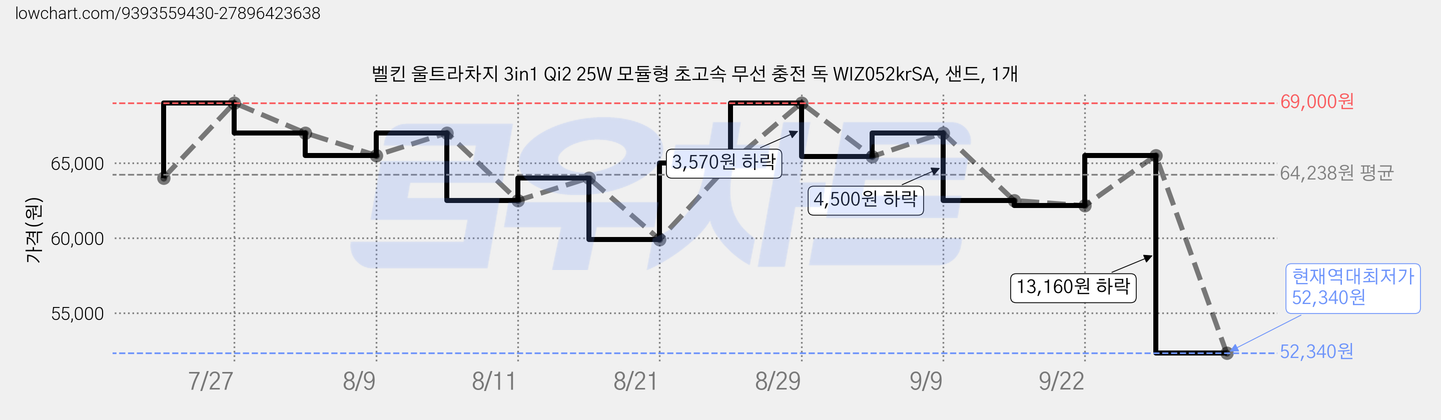 벨킨 울트라차지 3in1 Qi2 25W 모듈형 초고속 무선 충전 독 WIZ052krSA, 샌드, 1개 가격 변동 차트, 현재가 52,340원, 역대최저가