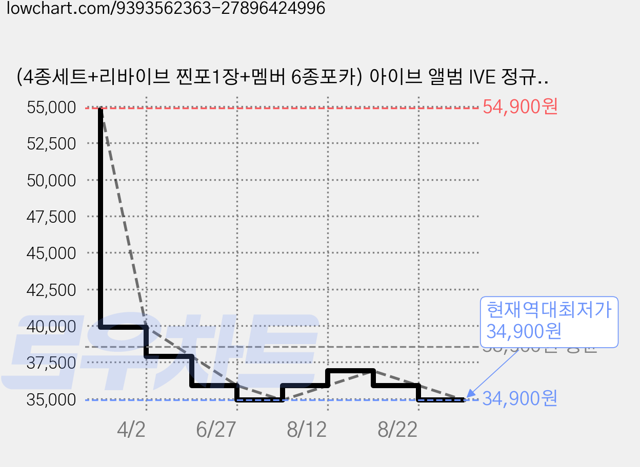 (4종세트+리바이브 찐포1장+멤버 6종포카) 아이브 앨범 IVE 정규2집 REVIVE+ 미공포 특전 가격 변동 차트, 현재가 34,900원, 역대최저가
