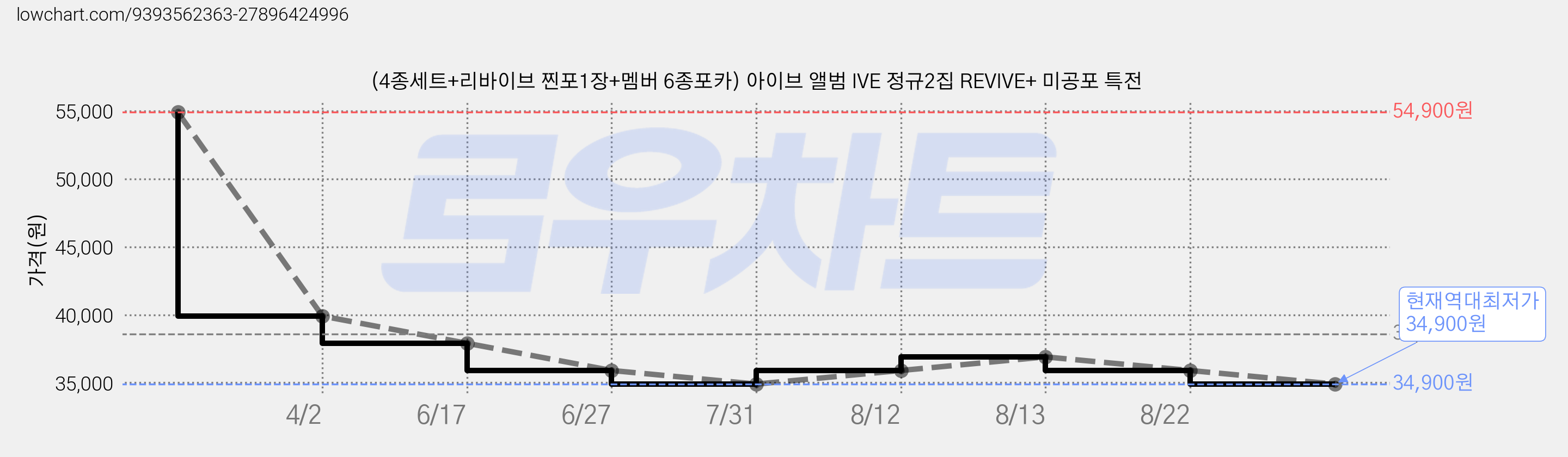 (4종세트+리바이브 찐포1장+멤버 6종포카) 아이브 앨범 IVE 정규2집 REVIVE+ 미공포 특전 가격 변동 차트, 현재가 34,900원, 역대최저가
