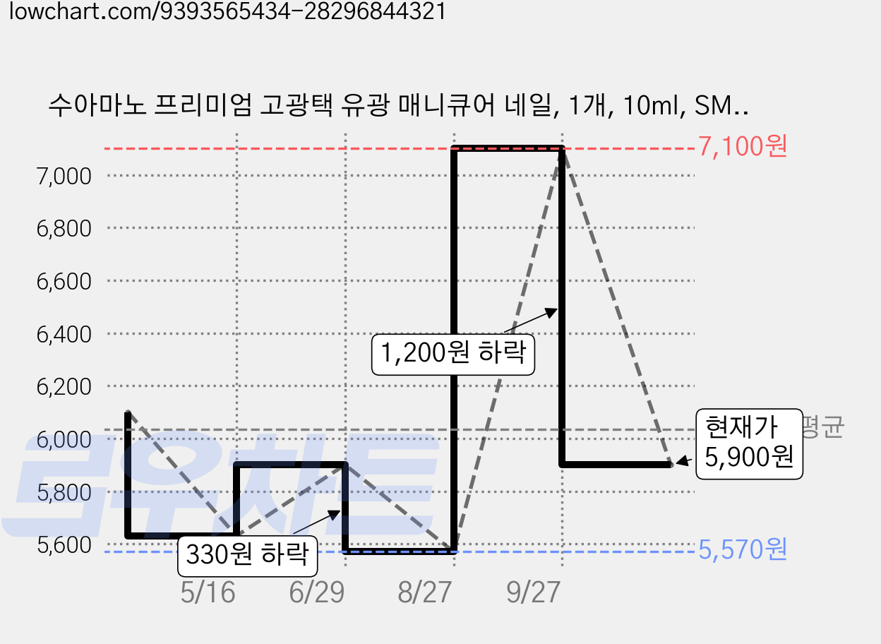 수아마노 프리미엄 고광택 유광 매니큐어 네일, 1개, 10ml, SM24. 누드핑크 가격 변동 차트, 현재가 5,900원, 관측 최저가 5,570원