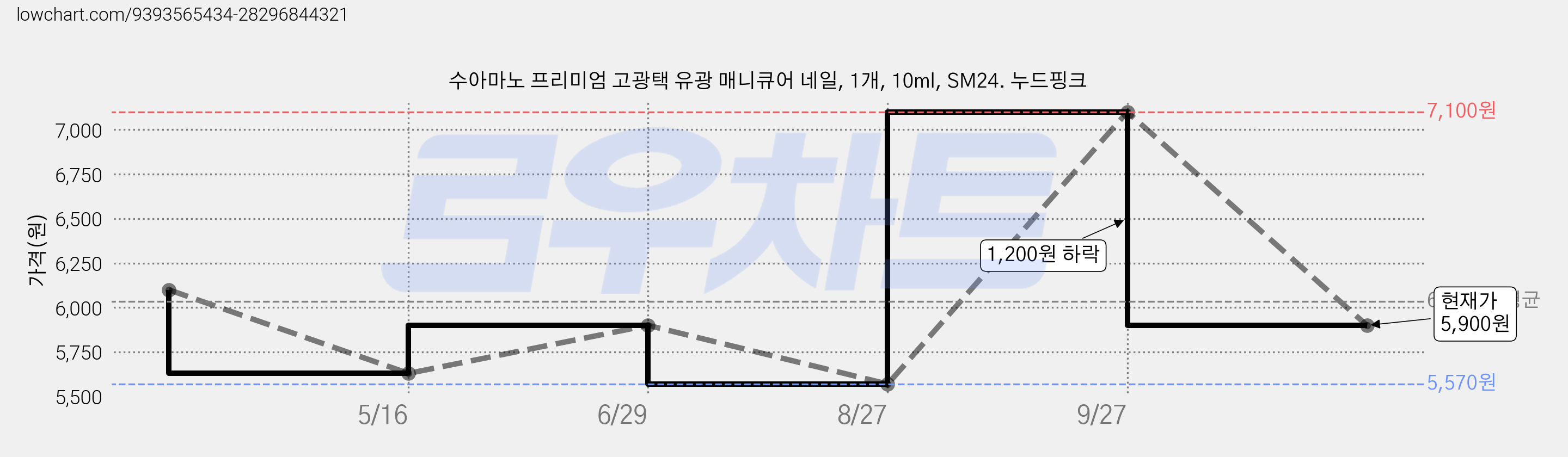 수아마노 프리미엄 고광택 유광 매니큐어 네일, 1개, 10ml, SM24. 누드핑크 가격 변동 차트, 현재가 5,900원, 관측 최저가 5,570원