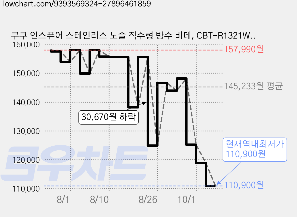 쿠쿠 인스퓨어 스테인리스 노즐 직수형 방수 비데, CBT-R1321W, 고객직접설치 가격 변동 차트, 현재가 110,900원, 역대최저가