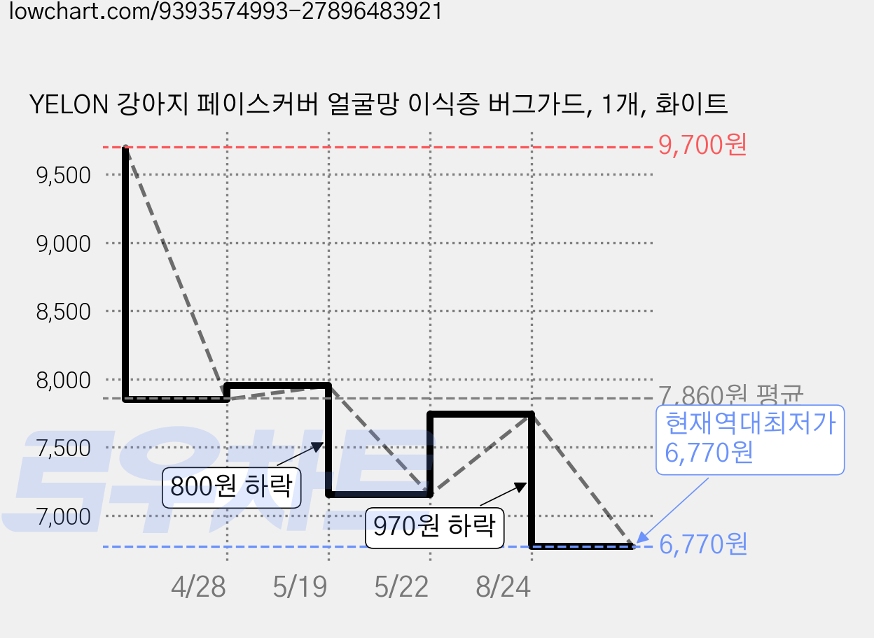 YELON 강아지 페이스커버 얼굴망 이식증 버그가드, 1개, 화이트 가격 변동 차트, 현재가 6,770원, 역대최저가