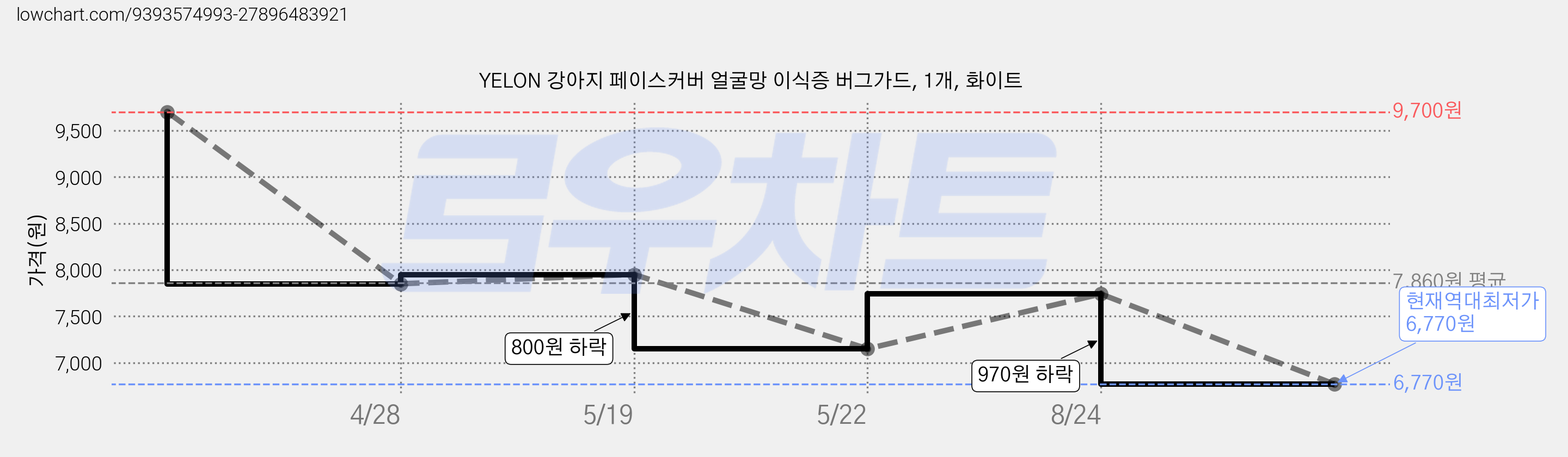 YELON 강아지 페이스커버 얼굴망 이식증 버그가드, 1개, 화이트 가격 변동 차트, 현재가 6,770원, 역대최저가