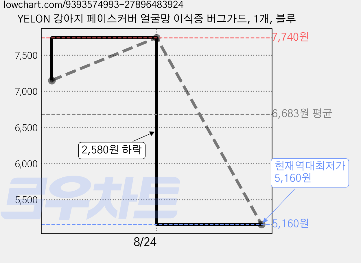YELON 강아지 페이스커버 얼굴망 이식증 버그가드, 1개, 블루 가격 변동 차트, 현재가 5,160원, 역대최저가