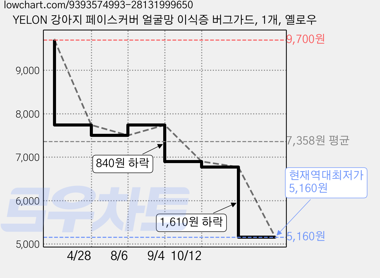 YELON 강아지 페이스커버 얼굴망 이식증 버그가드, 1개, 옐로우 가격 변동 차트, 현재가 5,160원, 역대최저가