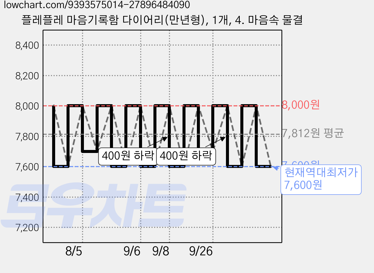 플레플레 마음기록함 다이어리(만년형), 1개, 4. 마음속 물결 가격 변동 차트, 현재가 7,600원, 역대최저가