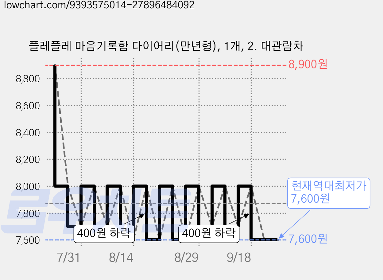 플레플레 마음기록함 다이어리(만년형), 1개, 2. 대관람차 가격 변동 차트, 현재가 7,600원, 역대최저가