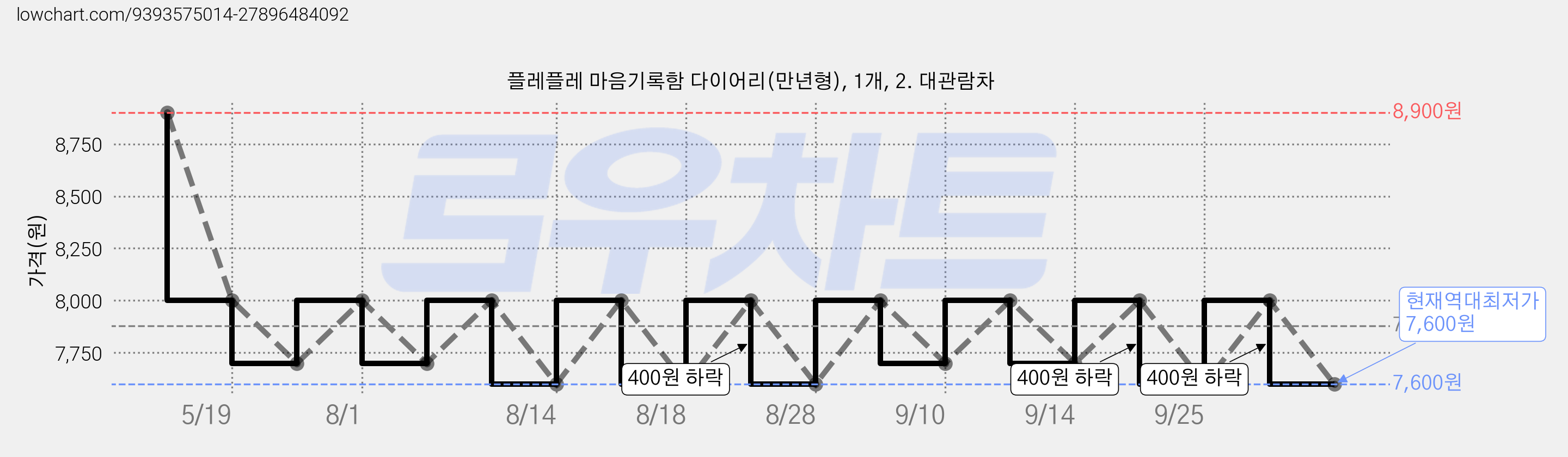 플레플레 마음기록함 다이어리(만년형), 1개, 2. 대관람차 가격 변동 차트, 현재가 7,600원, 역대최저가