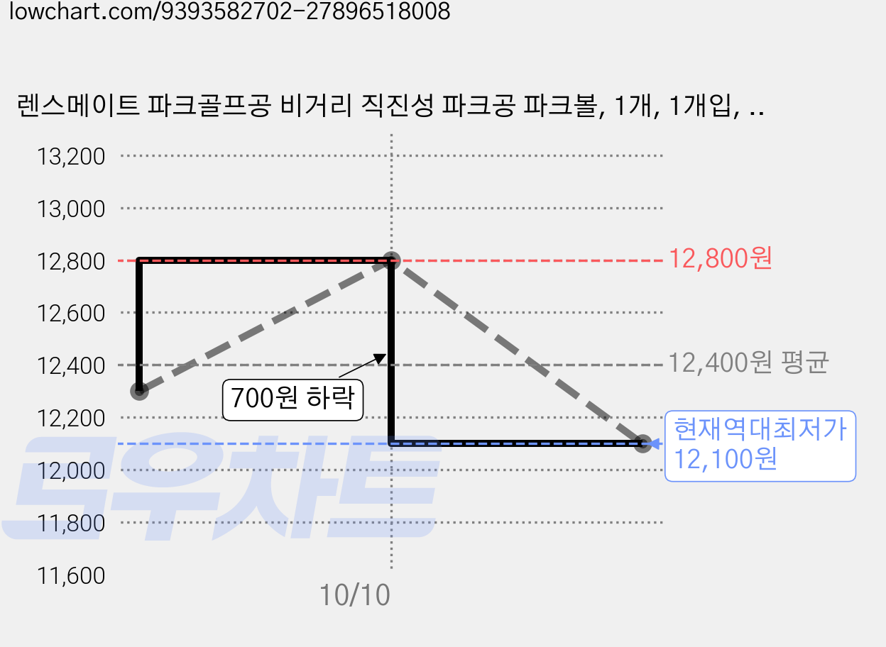 렌스메이트 파크골프공 비거리 직진성 파크공 파크볼, 1개, 1개입, 그린 가격 변동 차트, 현재가 12,100원, 역대최저가