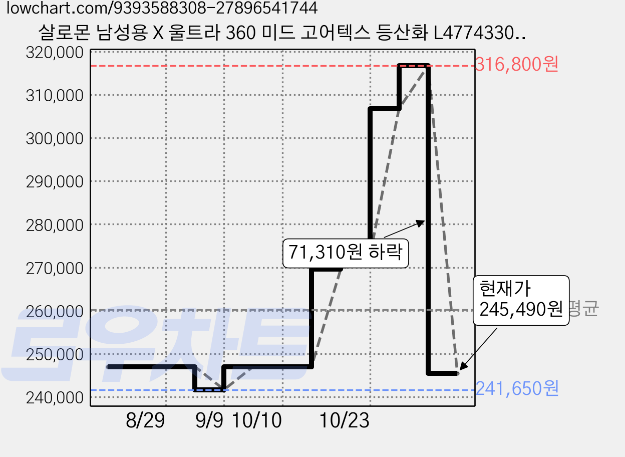 살로몬 남성용 X 울트라 360 미드 고어텍스 등산화 L47743300 가격 변동 차트, 현재가 245,490원, 관측 최저가 241,650원