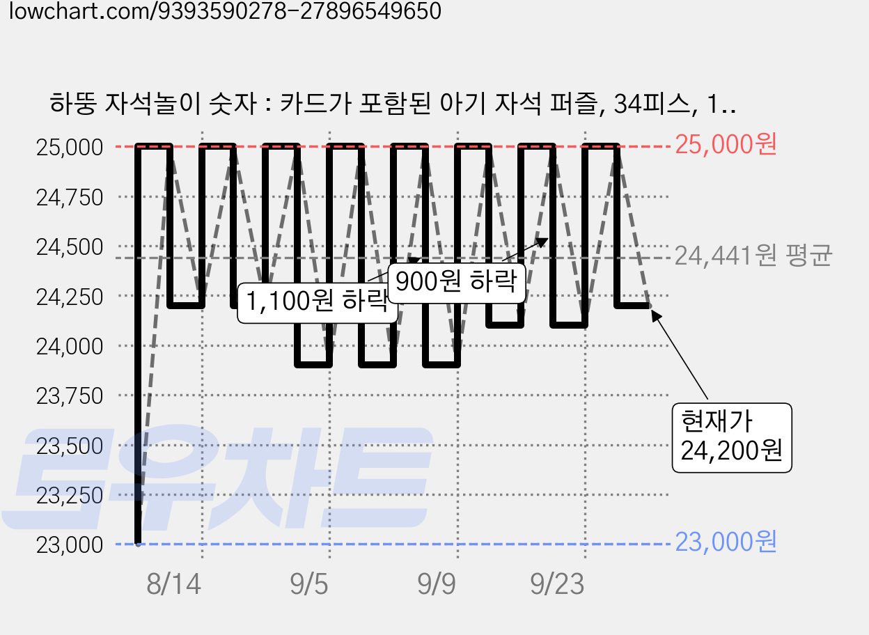 하뚱 자석놀이 숫자 : 카드가 포함된 아기 자석 퍼즐, 34피스, 1개 가격 변동 차트, 현재가 24,200원, 관측 최저가 23,000원