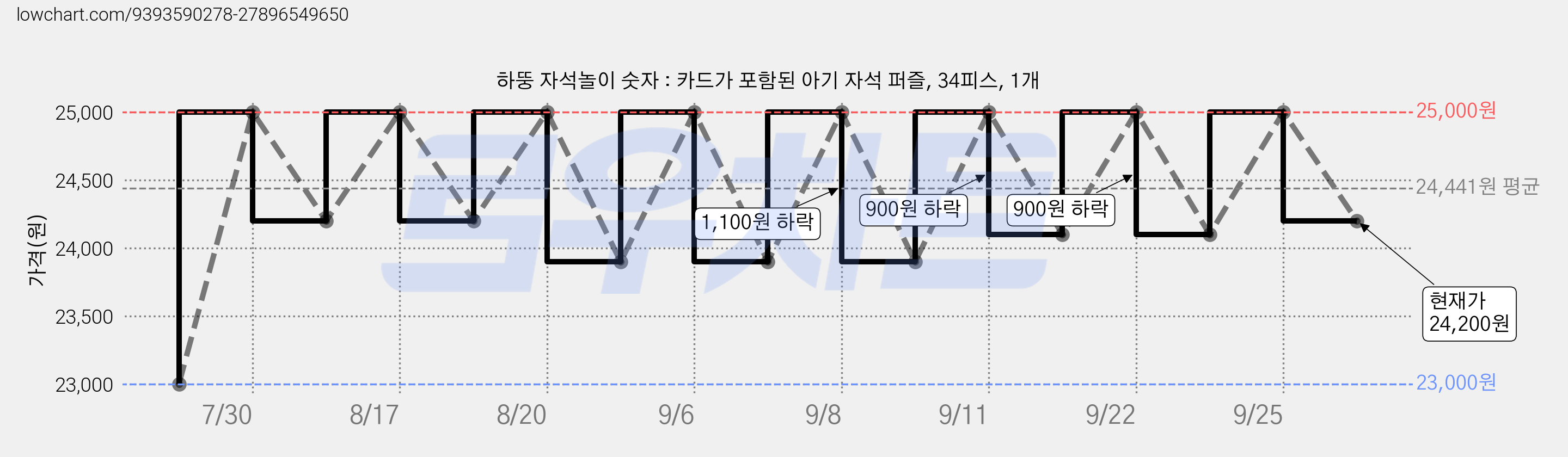 하뚱 자석놀이 숫자 : 카드가 포함된 아기 자석 퍼즐, 34피스, 1개 가격 변동 차트, 현재가 24,200원, 관측 최저가 23,000원