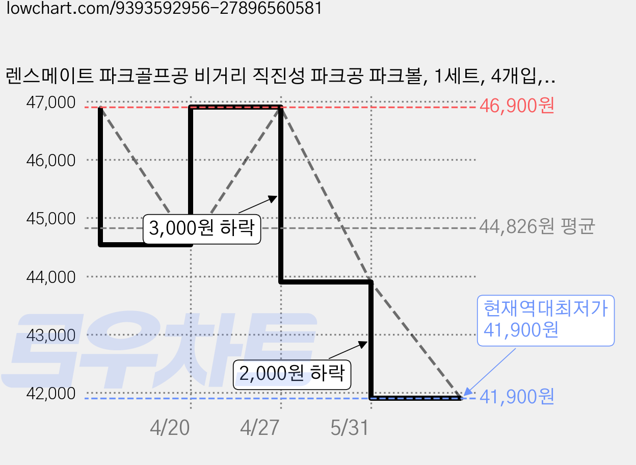 렌스메이트 파크골프공 비거리 직진성 파크공 파크볼, 1세트, 4개입, 4색상 가격 변동 차트, 현재가 41,900원, 역대최저가