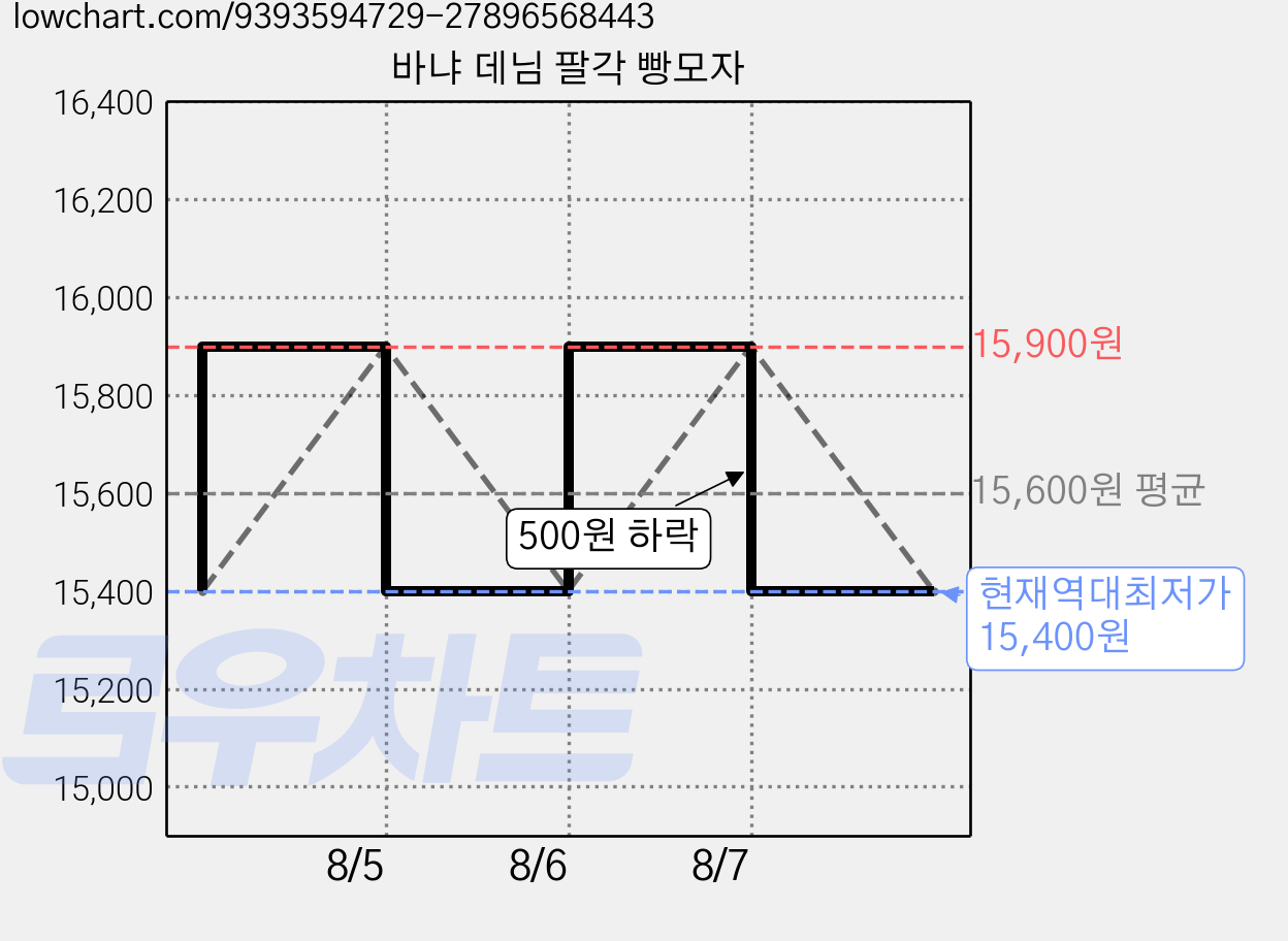 바냐 데님 팔각 빵모자 가격 변동 차트, 현재가 15,400원, 역대최저가