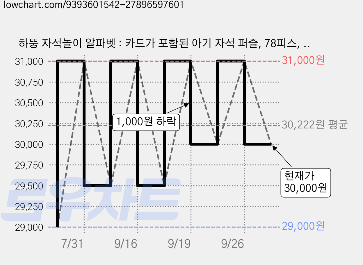 하뚱 자석놀이 알파벳 : 카드가 포함된 아기 자석 퍼즐, 78피스, 1개 가격 변동 차트, 현재가 30,000원, 관측 최저가 27,600원