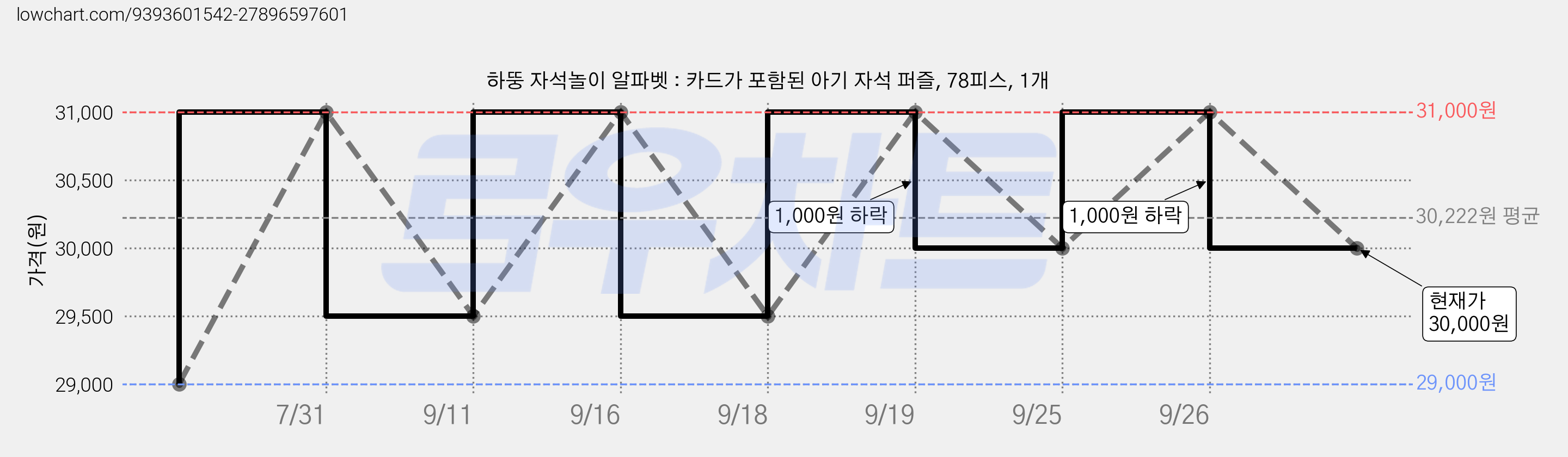 하뚱 자석놀이 알파벳 : 카드가 포함된 아기 자석 퍼즐, 78피스, 1개 가격 변동 차트, 현재가 30,000원, 관측 최저가 27,600원